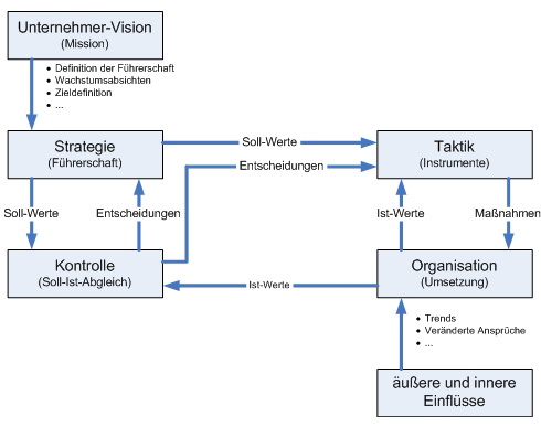 Organisationsentwicklung Organisationsberatung Organisationsentwicklung Unternehmensberater Carsten Geis