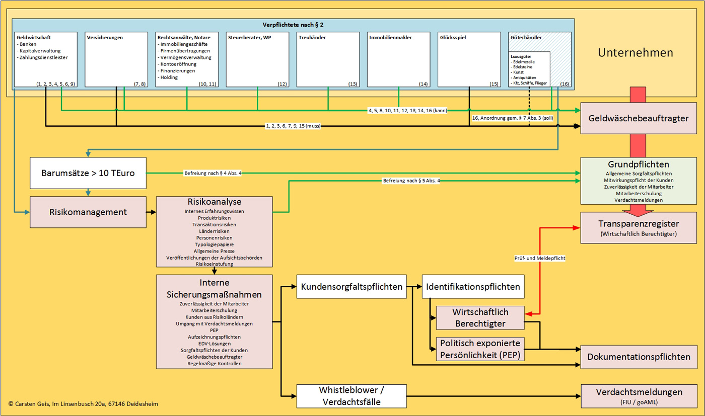 Geldwäschegesetzt (GwG) - externer Geldwäschebeauftragter