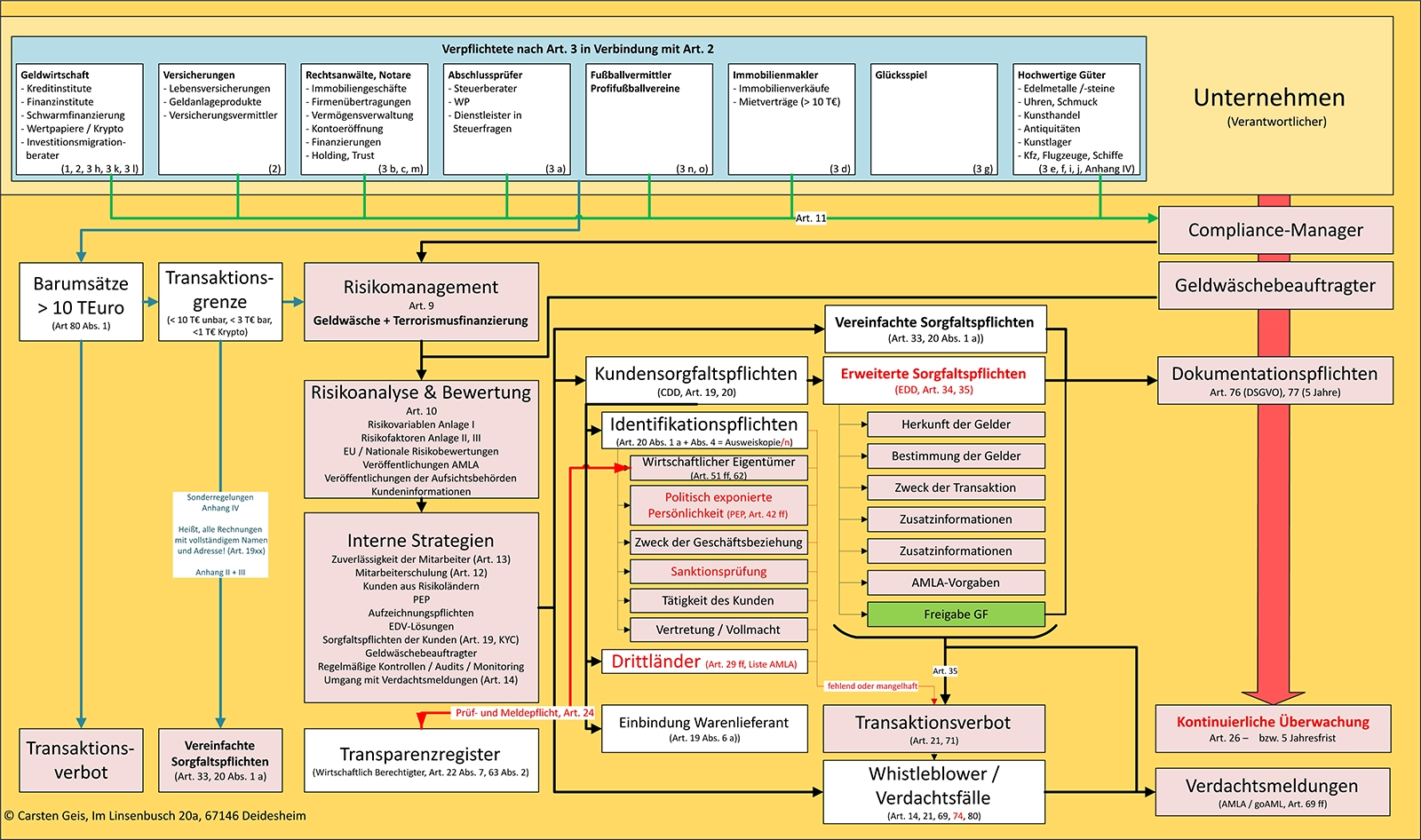 AML-VO Prozessdarstellung